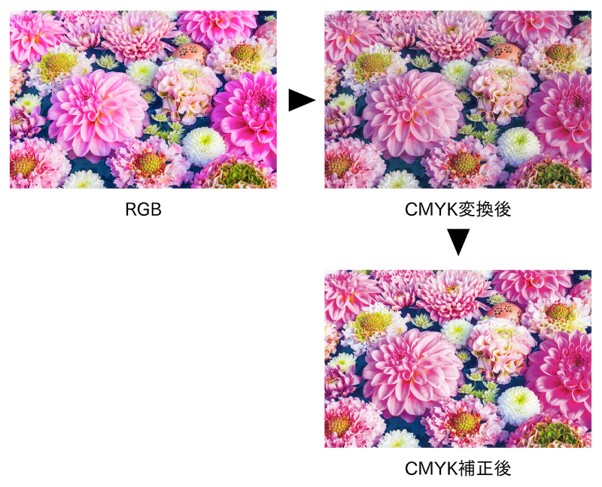 CMYKの変換によるトラブルを解説した画像