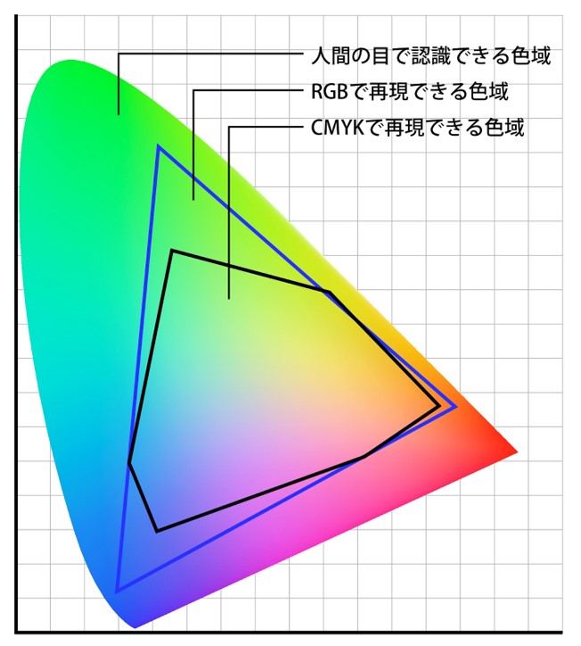 RGBとCMYKの色表現領域を説明した画像